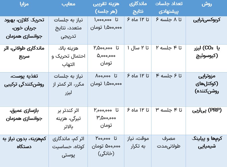 اینفوگرافیک مقایسه روش های مختلف سفید کردن واژن