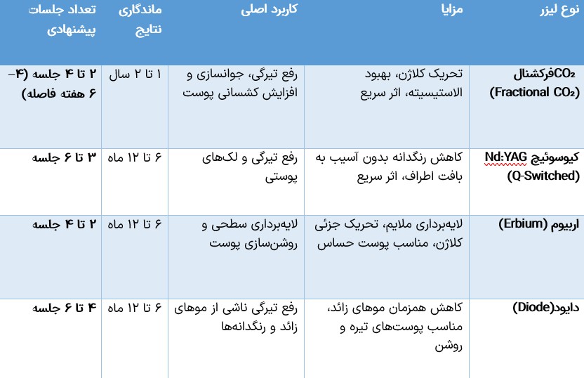 مقایسه انواع دستگاه لیزر برای رفع تیرگی واژن