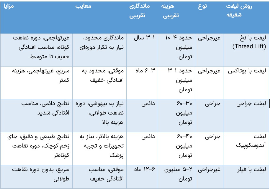 اینفوگرافیک روشهای مختلف لیفت شقیقه