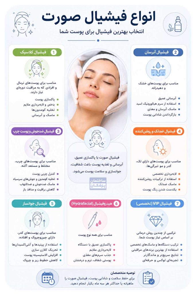 تصویر اینفوگرافیک از انواع فیشیال صورت